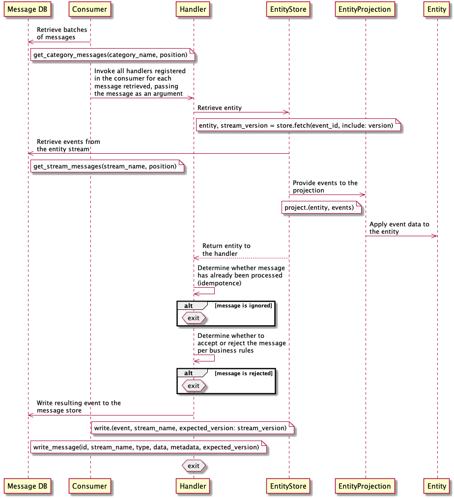 Handler Workflow Sequence Diagram