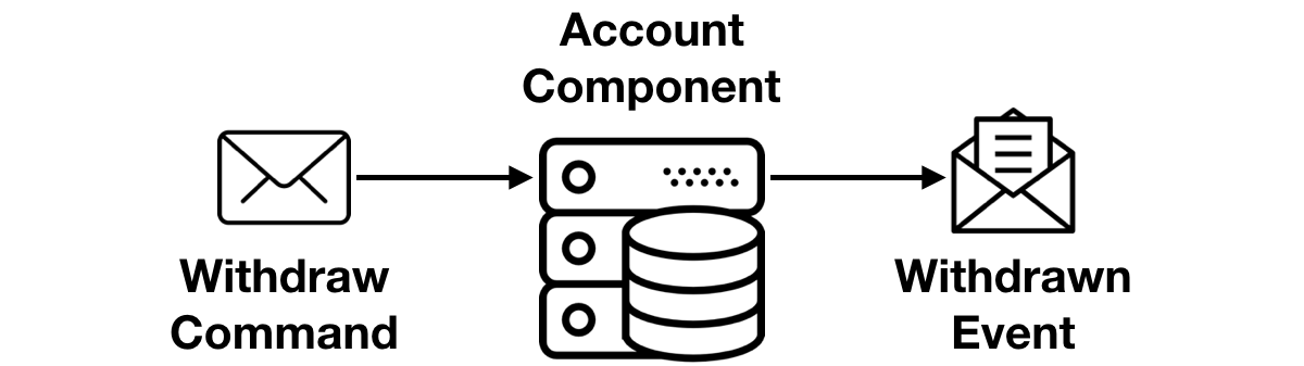 Commands and Events